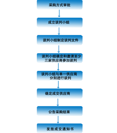 竞争性谈判流程